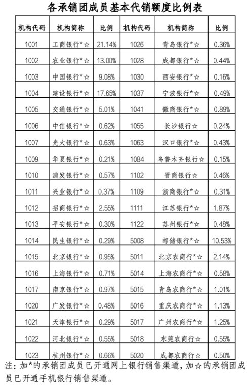 储蓄国债(电子式)将发售 渠道有变化